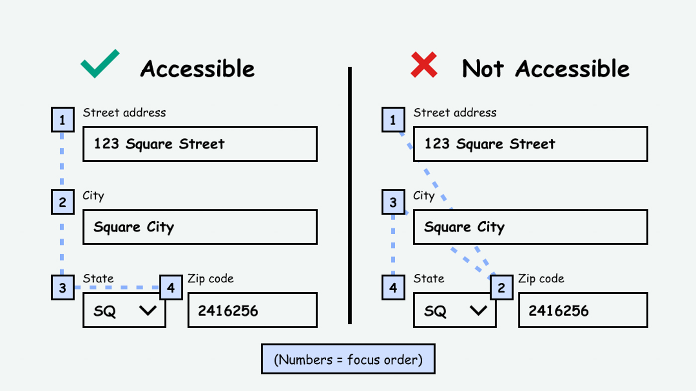 Make an intuitive order focusable and defined in markup Access Guide